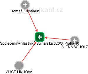 Společenství vlastníků Bulharská 620/6, Praha 10 - náhled vizuálního zobrazení vztahů obchodního rejstříku