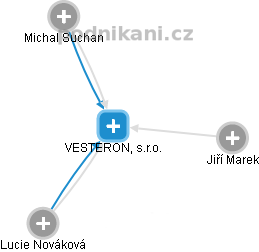 VESTERON, s.r.o. - náhled vizuálního zobrazení vztahů obchodního rejstříku