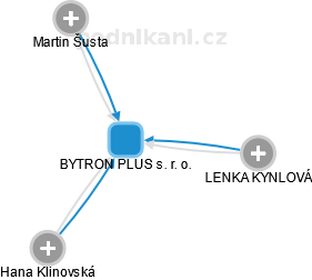 BYTRON PLUS s. r. o. - náhled vizuálního zobrazení vztahů obchodního rejstříku