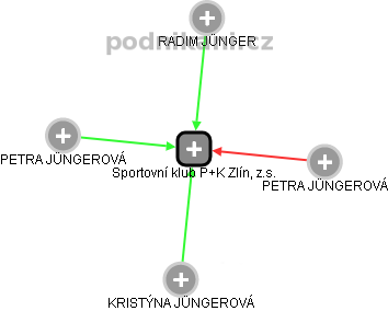 Sportovní klub P+K Zlín, z.s. - náhled vizuálního zobrazení vztahů obchodního rejstříku
