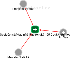 Společenství vlastníků Papírenská 105 Český Krumlov - náhled vizuálního zobrazení vztahů obchodního rejstříku