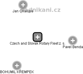 Czech and Slovak Rotary Fleet z. s. - náhled vizuálního zobrazení vztahů obchodního rejstříku