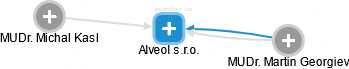 Alveol s.r.o. - náhled vizuálního zobrazení vztahů obchodního rejstříku