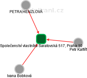 Společenství vlastníků Saratovská 517, Praha 10 - náhled vizuálního zobrazení vztahů obchodního rejstříku