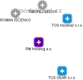 RM Holding a.s. - náhled vizuálního zobrazení vztahů obchodního rejstříku