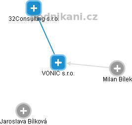 VONIC s.r.o. - náhled vizuálního zobrazení vztahů obchodního rejstříku