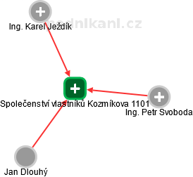 Společenství vlastníků Kozmíkova 1101 - náhled vizuálního zobrazení vztahů obchodního rejstříku