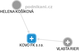 KOVO FK s.r.o. - náhled vizuálního zobrazení vztahů obchodního rejstříku