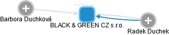 BLACK & GREEN CZ s.r.o. - náhled vizuálního zobrazení vztahů obchodního rejstříku