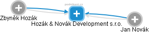Hozák & Novák Development s.r.o. - náhled vizuálního zobrazení vztahů obchodního rejstříku
