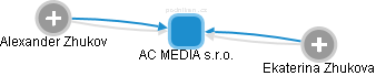 AC MEDIA  s.r.o. - náhled vizuálního zobrazení vztahů obchodního rejstříku