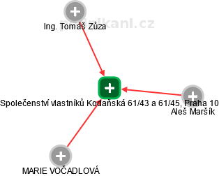 Společenství vlastníků Kodaňská 61/43 a 61/45, Praha 10 - náhled vizuálního zobrazení vztahů obchodního rejstříku