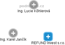 REFUND Invest s.r.o. - náhled vizuálního zobrazení vztahů obchodního rejstříku