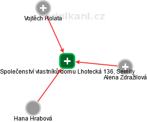 Společenství vlastníků domu Lhotecká 136, Semily - náhled vizuálního zobrazení vztahů obchodního rejstříku