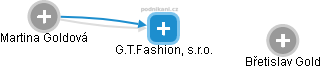 G.T.Fashion, s.r.o. - náhled vizuálního zobrazení vztahů obchodního rejstříku