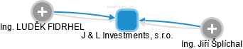 J & L Investments, s.r.o. - náhled vizuálního zobrazení vztahů obchodního rejstříku