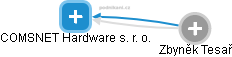 COMSNET Hardware s. r. o. - náhled vizuálního zobrazení vztahů obchodního rejstříku