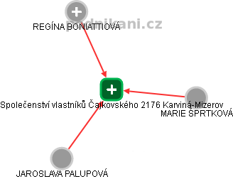 Společenství vlastníků Čajkovského 2176 Karviná-Mizerov - náhled vizuálního zobrazení vztahů obchodního rejstříku