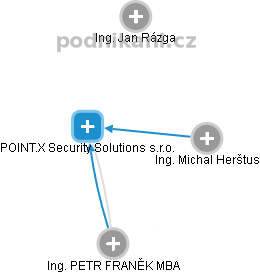 POINT.X Security Solutions s.r.o. - náhled vizuálního zobrazení vztahů obchodního rejstříku