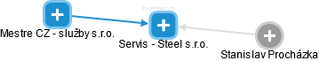Servis - Steel s.r.o. - náhled vizuálního zobrazení vztahů obchodního rejstříku