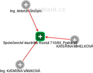 Společenství vlastníků Ruská 710/80, Praha 10 - náhled vizuálního zobrazení vztahů obchodního rejstříku