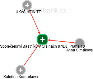 Společenství vlastníků V Olšinách 878/8, Praha 10 - náhled vizuálního zobrazení vztahů obchodního rejstříku