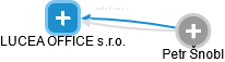 LUCEA OFFICE s.r.o. - náhled vizuálního zobrazení vztahů obchodního rejstříku