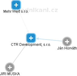 CTR Development, s.r.o. - náhled vizuálního zobrazení vztahů obchodního rejstříku