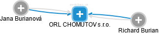 ORL CHOMUTOV s.r.o. - náhled vizuálního zobrazení vztahů obchodního rejstříku