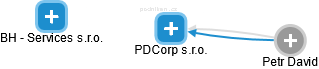 PDCorp s.r.o. - náhled vizuálního zobrazení vztahů obchodního rejstříku