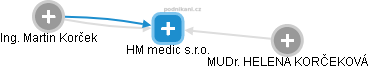 HM medic s.r.o. - náhled vizuálního zobrazení vztahů obchodního rejstříku
