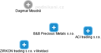 B&B Precious Metals s.r.o. - náhled vizuálního zobrazení vztahů obchodního rejstříku