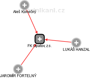 FK Opatov, z.s. - náhled vizuálního zobrazení vztahů obchodního rejstříku
