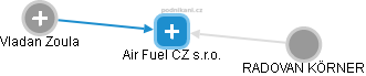 Air Fuel CZ s.r.o. - náhled vizuálního zobrazení vztahů obchodního rejstříku