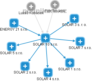 SOLAR 10 s.r.o. - náhled vizuálního zobrazení vztahů obchodního rejstříku