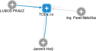 TCE s.r.o. - náhled vizuálního zobrazení vztahů obchodního rejstříku
