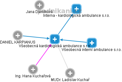 Všeobecná kardiologická ambulance s.r.o. - náhled vizuálního zobrazení vztahů obchodního rejstříku