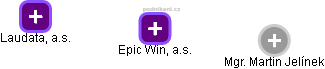 Epic Win, a.s. - náhled vizuálního zobrazení vztahů obchodního rejstříku