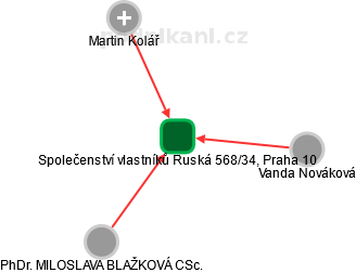 Společenství vlastníků Ruská 568/34, Praha 10 - náhled vizuálního zobrazení vztahů obchodního rejstříku