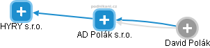AD Polák s.r.o. - náhled vizuálního zobrazení vztahů obchodního rejstříku