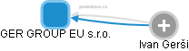 GER GROUP EU s.r.o. - náhled vizuálního zobrazení vztahů obchodního rejstříku