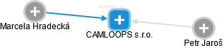 CAMLOOPS s.r.o. - náhled vizuálního zobrazení vztahů obchodního rejstříku