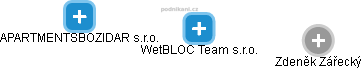WetBLOC Team s.r.o. - náhled vizuálního zobrazení vztahů obchodního rejstříku