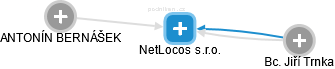 NetLocos s.r.o. - náhled vizuálního zobrazení vztahů obchodního rejstříku