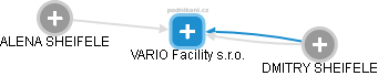 VARIO Facility s.r.o. - náhled vizuálního zobrazení vztahů obchodního rejstříku