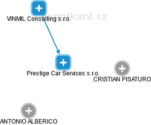 Prestige Car Services s.r.o. - náhled vizuálního zobrazení vztahů obchodního rejstříku