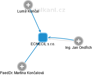ECNECIL s.r.o. - náhled vizuálního zobrazení vztahů obchodního rejstříku