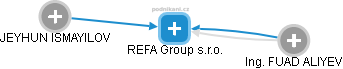 REFA Group s.r.o. - náhled vizuálního zobrazení vztahů obchodního rejstříku