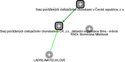 Svaz postižených civilizačními chorobami v ČR, z.s., základní organizace Brno - město - náhled vizuálního zobrazení vztahů obchodního rejstříku