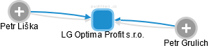 LG Optima Profit s.r.o. - náhled vizuálního zobrazení vztahů obchodního rejstříku